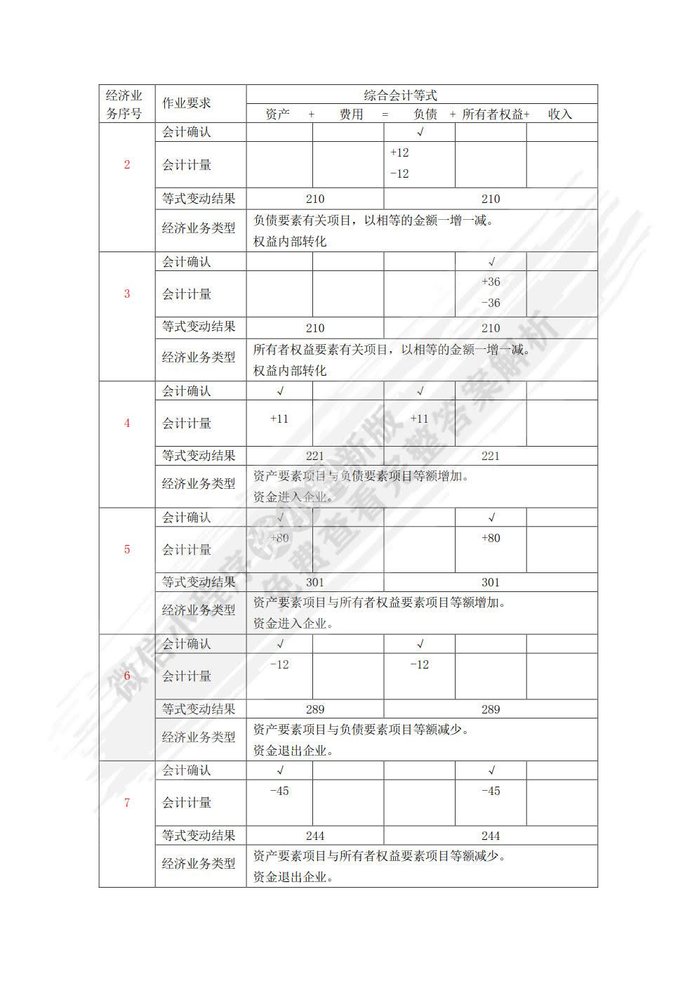 基础会计学专项实训与习题集（第四版）