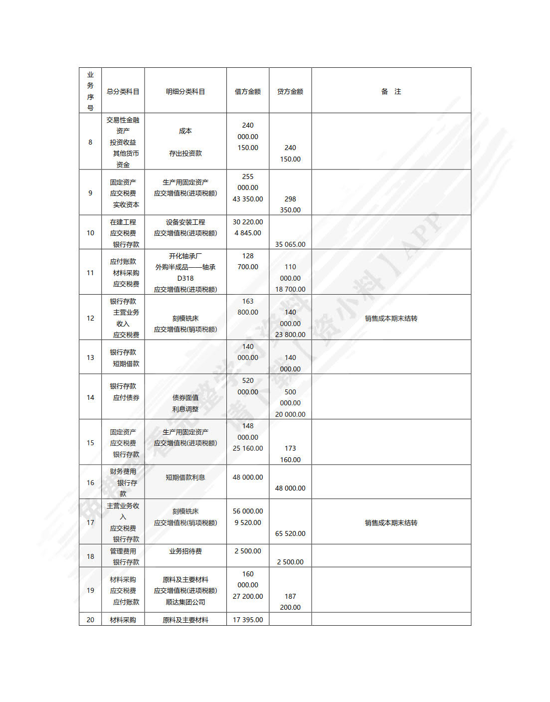企业会计模拟实训教程(综合实训)（第六版）
